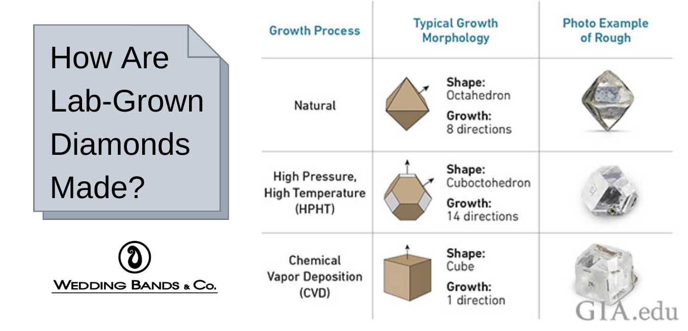 How Are Lab-Grown Diamonds Made?