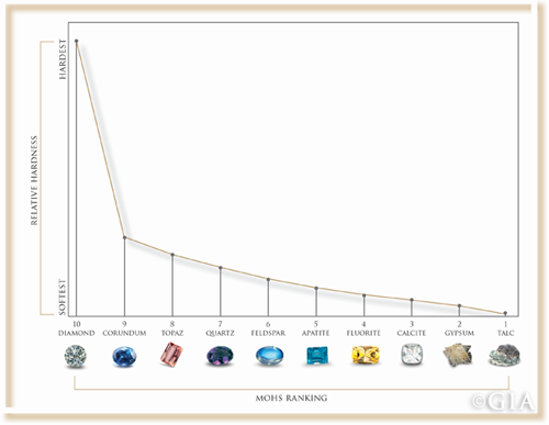 Hardness of Diamonds 